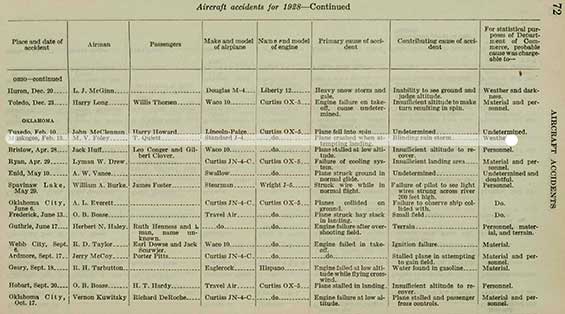 M.V. Foley, Barnstorming Accident, February 13, 1928 (Source: Woodling)